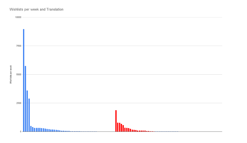 A graph showing the impact of localization on game visibility